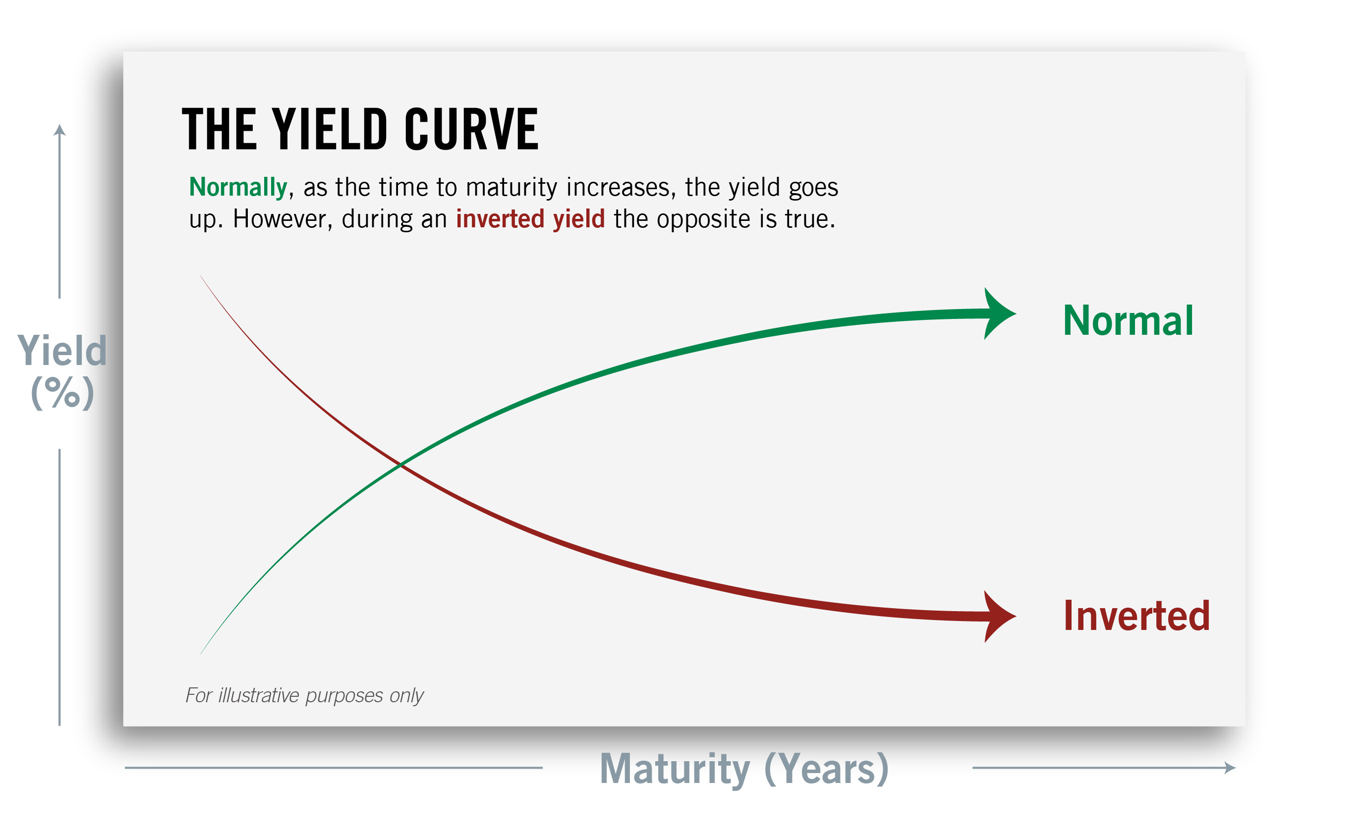 A Word on Inverted Yield Curves